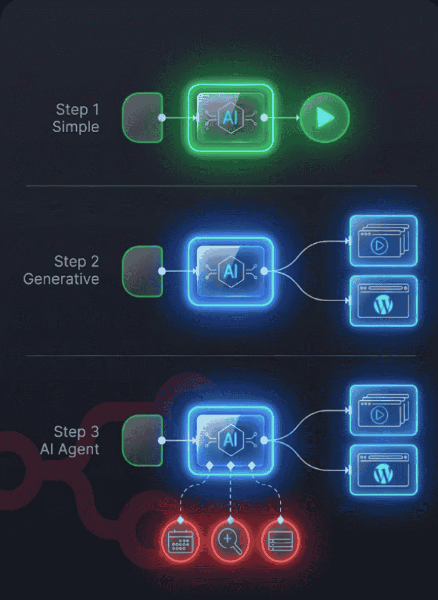 n8n automation